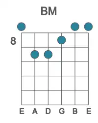 Guitar voicing #1 of the B M chord